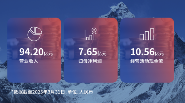 股票配资系统 2025年一季度业绩｜复星医药创新成果持续兑现，加速股份回购提振信心